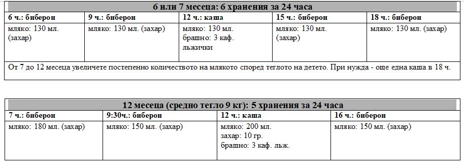 Най-пълната и подробна ТАБЛИЦА за правилното хранене на децата от 6 месеца до 5 годинки