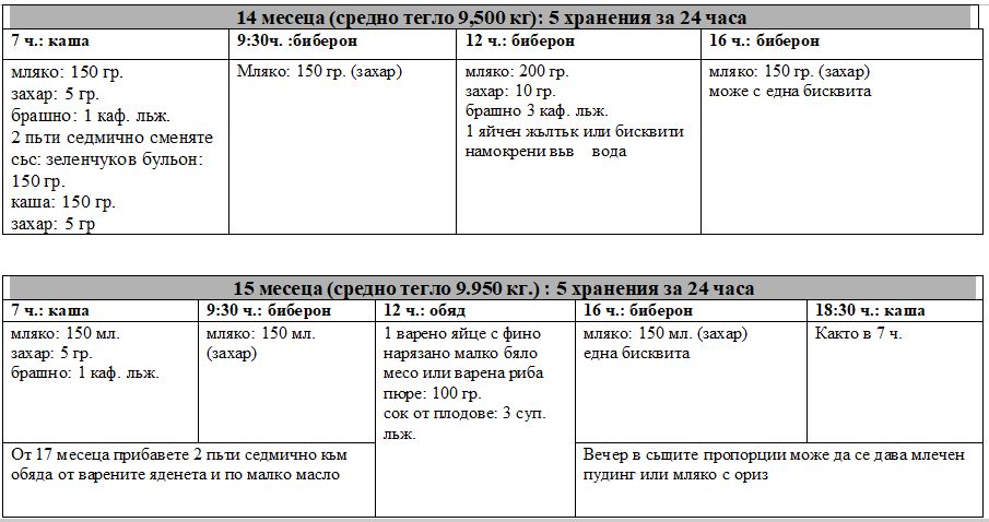 Най-пълната и подробна ТАБЛИЦА за правилното хранене на децата от 6 месеца до 5 годинки