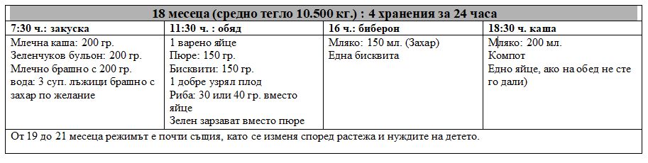 Най-пълната и подробна ТАБЛИЦА за правилното хранене на децата от 6 месеца до 5 годинки