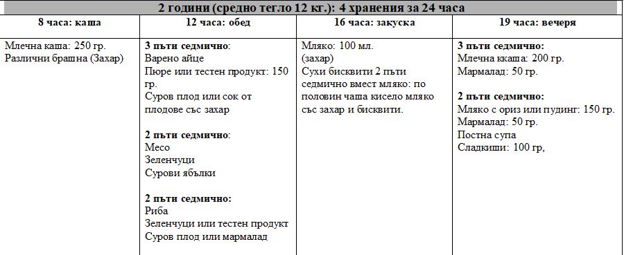 Най-пълната и подробна ТАБЛИЦА за правилното хранене на децата от 6 месеца до 5 годинки
