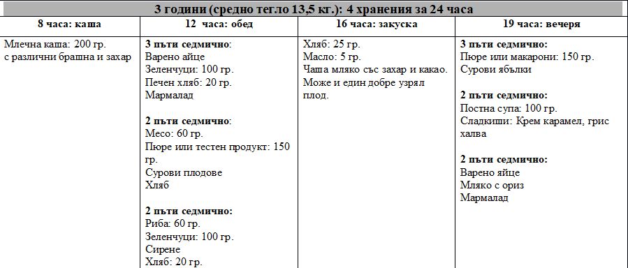 Най-пълната и подробна ТАБЛИЦА за правилното хранене на децата от 6 месеца до 5 годинки