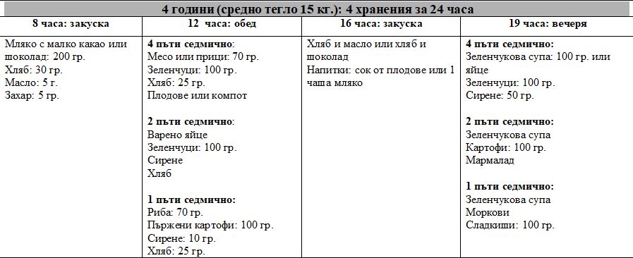 Най-пълната и подробна ТАБЛИЦА за правилното хранене на децата от 6 месеца до 5 годинки