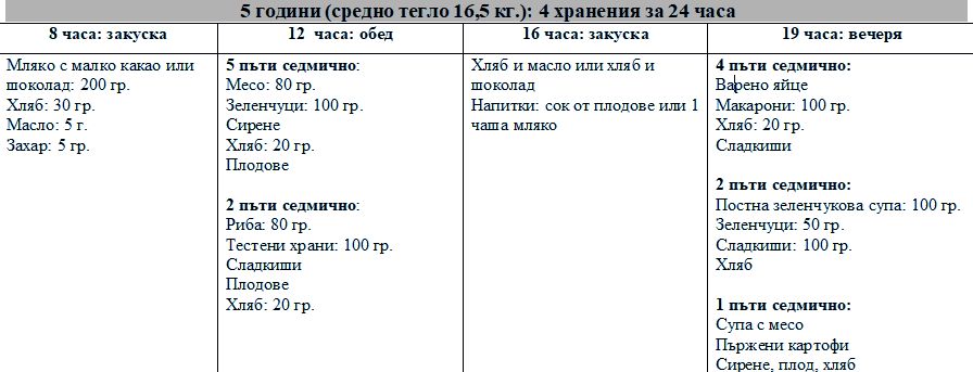 Най-пълната и подробна ТАБЛИЦА за правилното хранене на децата от 6 месеца до 5 годинки