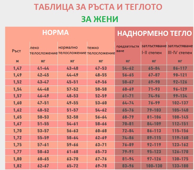 Какво е правилното тегло, препоръчано от лекарите ТАБЛИЦА