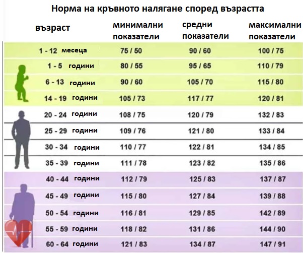 Подробна ТАБЛИЦА с нормалното кръвно за всички възрасти
