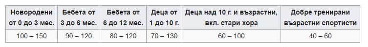 Защо пулсът ми често е ускорен?