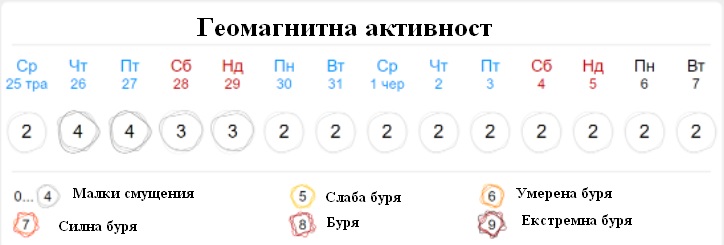 Магнитни бури идват към Земята: Кои дни са най-опасни ТАБЛИЦА