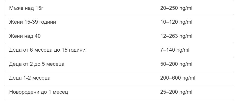 Какво е феритин и защо трябва да знаете нивото му ТАБЛИЦА