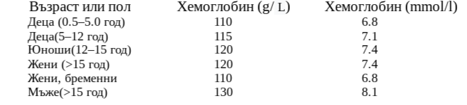 Как да разберем, че сме развили анемия
