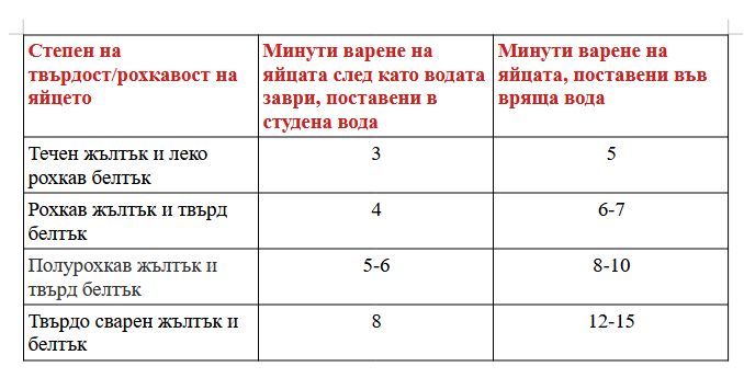 Колко време трябва да се вари едно яйце ТАБЛИЦА